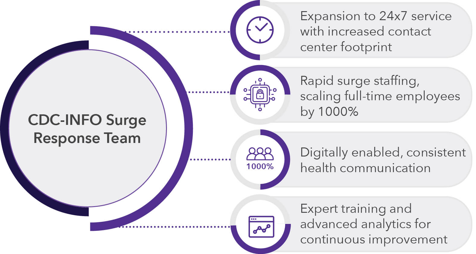 CDC-INFO Surge Response Team