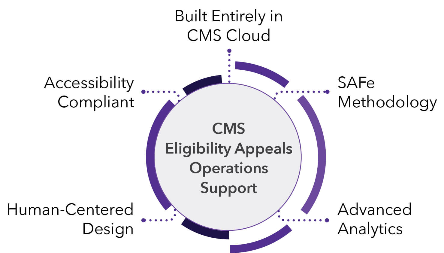 CSM Eligibility Appeals Operations Support. Built entirely in CMS cloud. SAFe Methodology.  Advanced Analytics. Human-Centered Design. Accessibility Compliant.