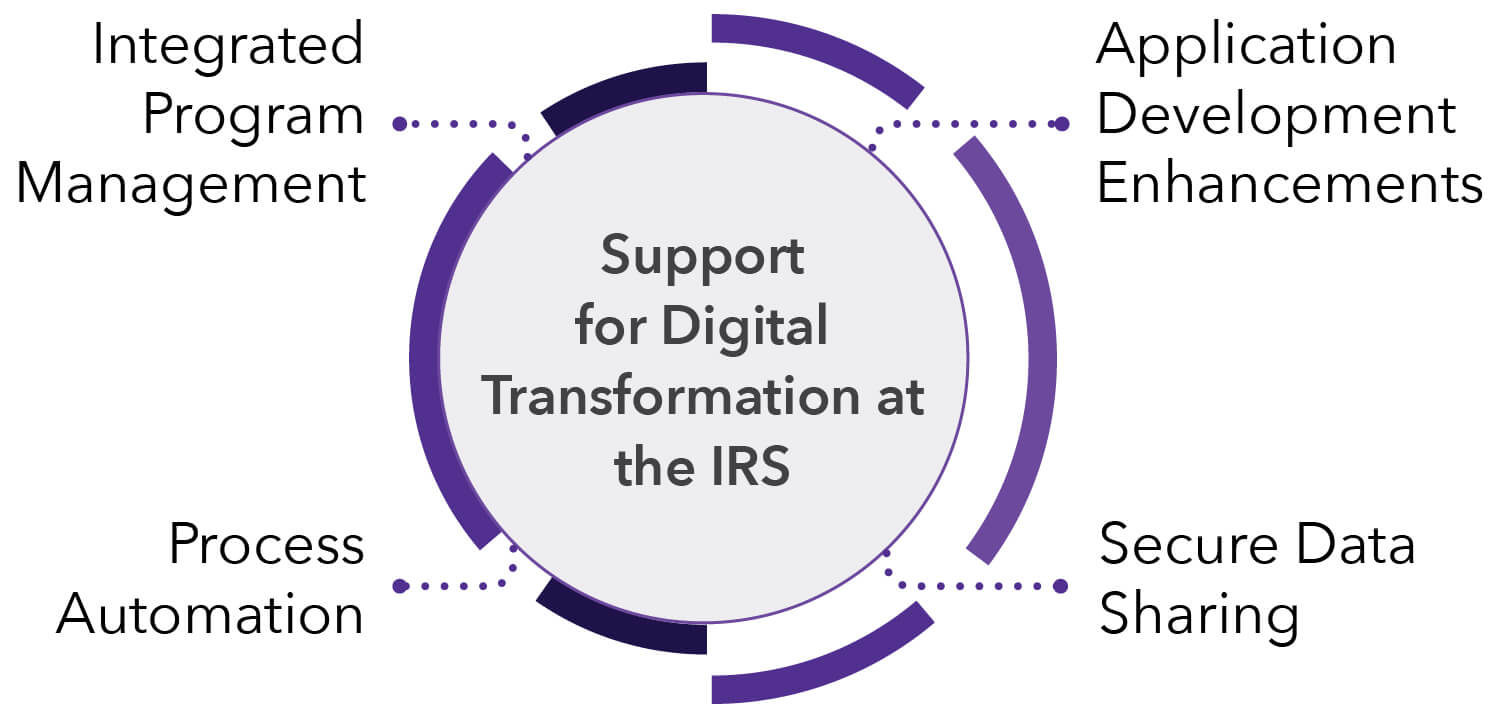 Support for Digital Transformation at the IRS