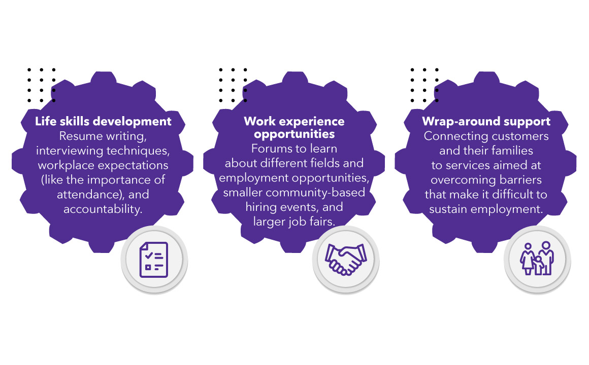 Our employment and training services include life skills development, work experience opportunities, and wrap-around support