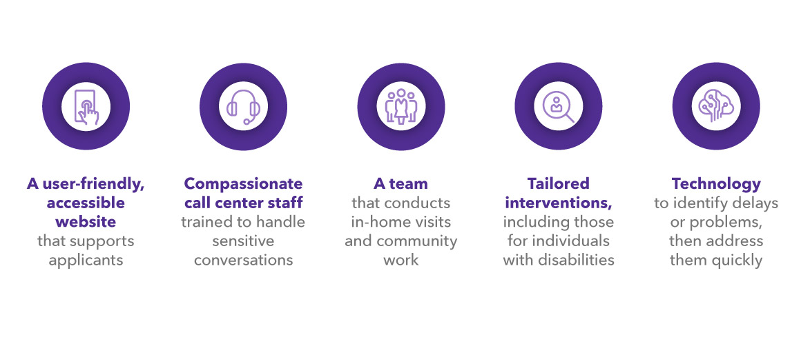 We bring a user-friendly, accessible website, compassionate call center staff, a team that conducts in-home visits, tailored interventions for individuals with disabilities, and technology solutions.