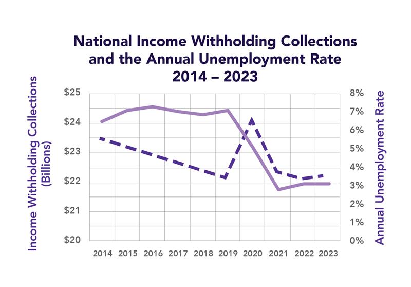 Chart for the National Income Withholding Collections and the Annual Unemployment Rate. 2014-2023